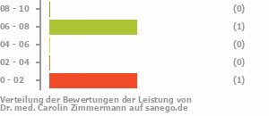 Punkteverteilung Leistung Bild