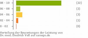 Punkteverteilung Leistung Punkteverteilung Leistung Bild