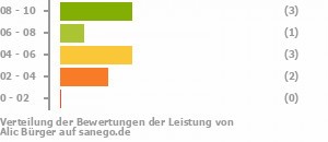 Punkteverteilung Leistung Punkteverteilung Leistung Bild