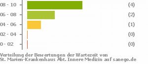 Punkteverteilung Wartezeiten Bild