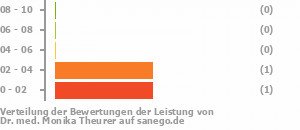 Punkteverteilung Leistung Bild