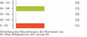 Punkteverteilung Wartezeiten Bild