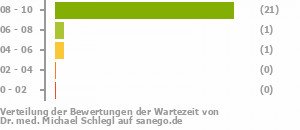 Punkteverteilung Wartezeiten Punkteverteilung Wartezeiten Bild