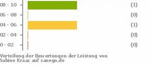 Punkteverteilung Leistung Bild