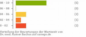 Punkteverteilung Wartezeiten Bild