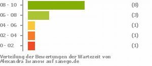 Punkteverteilung Wartezeiten Punkteverteilung Wartezeiten Bild