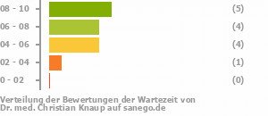 Punkteverteilung Wartezeiten Bild