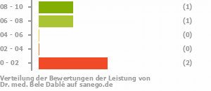 Punkteverteilung Leistung Bild