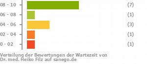 Punkteverteilung Wartezeiten Bild