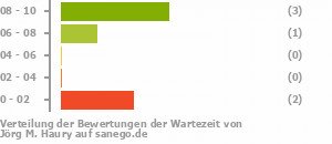 Punkteverteilung Wartezeiten Bild