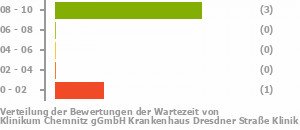 Punkteverteilung Wartezeiten Bild