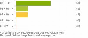 Punkteverteilung Wartezeiten Bild