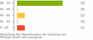Punkteverteilung Leistung Punkteverteilung Leistung Bild