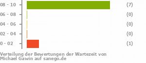 Punkteverteilung Wartezeiten Punkteverteilung Wartezeiten Bild