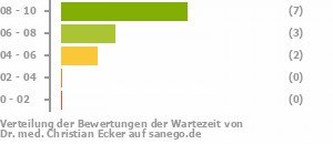 Punkteverteilung Wartezeiten Bild