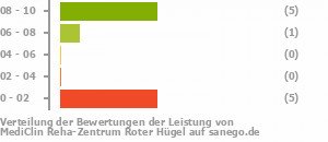 Punkteverteilung Leistung Bild