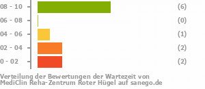Punkteverteilung Wartezeiten Bild