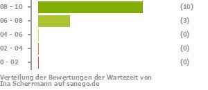 Punkteverteilung Wartezeiten Bild