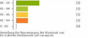 Punkteverteilung Wartezeiten Bild