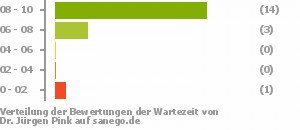 Punkteverteilung Wartezeiten Punkteverteilung Wartezeiten Bild