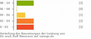 Punkteverteilung Leistung Bild
