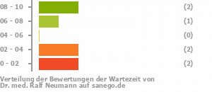 Punkteverteilung Wartezeiten Bild