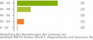 Punkteverteilung Leistung Bild