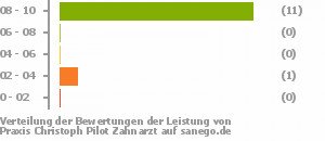 Punkteverteilung Leistung Bild