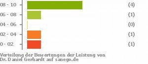 Punkteverteilung Leistung Bild