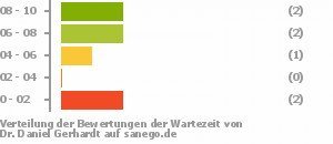 Punkteverteilung Wartezeiten Bild