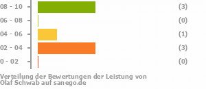 Punkteverteilung Leistung Punkteverteilung Leistung Bild