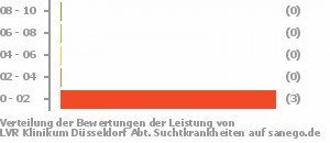 Punkteverteilung Leistung Bild