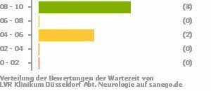 Punkteverteilung Wartezeiten Bild