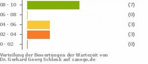 Punkteverteilung Wartezeiten Bild