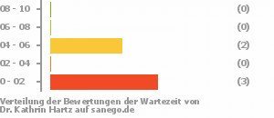 Punkteverteilung Wartezeiten Bild