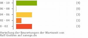 Punkteverteilung Wartezeiten Punkteverteilung Wartezeiten Bild
