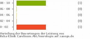 Punkteverteilung Leistung Bild