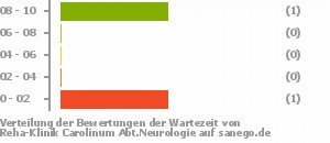 Punkteverteilung Wartezeiten Bild