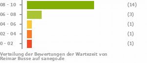 Punkteverteilung Wartezeiten Bild