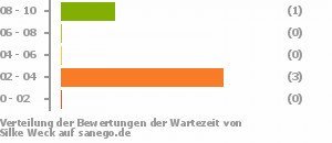 Punkteverteilung Wartezeiten Bild