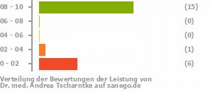 Punkteverteilung Leistung Punkteverteilung Leistung Bild