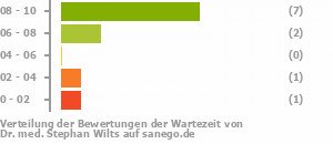 Punkteverteilung Wartezeiten Bild