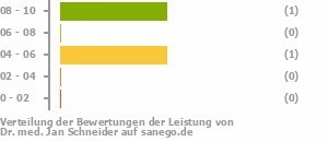 Punkteverteilung Leistung Bild