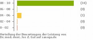 Punkteverteilung Leistung Punkteverteilung Leistung Bild