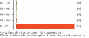 Punkteverteilung Leistung Bild