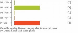 Punkteverteilung Wartezeiten Bild