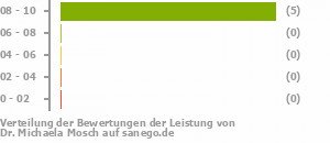 Punkteverteilung Leistung Punkteverteilung Leistung Bild