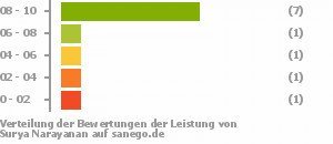Punkteverteilung Leistung Punkteverteilung Leistung Bild