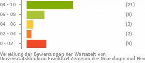 Punkteverteilung Wartezeiten Bild