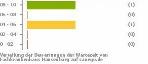 Punkteverteilung Wartezeiten Bild